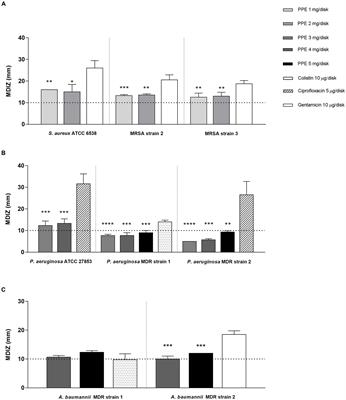 Antimicrobial efficacy of Punica granatum Lythraceae peel extract against pathogens belonging to the ESKAPE group